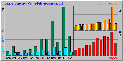 Usage summary for pishrosanatyazd.ir